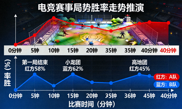 电竞赛事局势胜率走势推演数据图