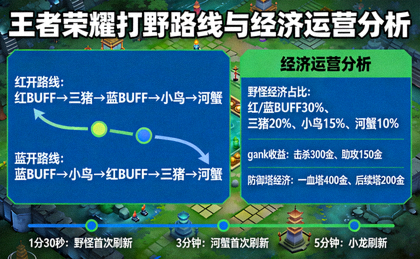 王者荣耀打野路线与经济运营分析配图