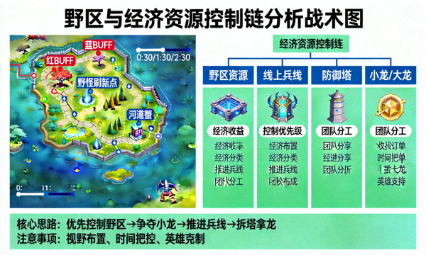 野区与经济资源控制链分析战术图