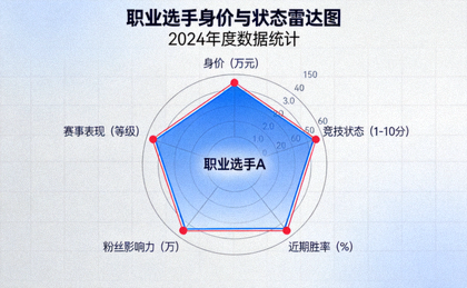 职业选手身价与状态雷达图数据配图